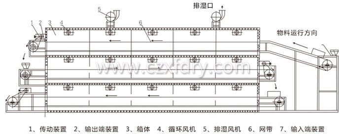 多层带式干燥机结构示意图