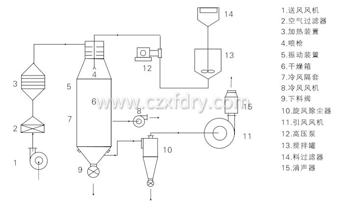 压力式喷雾干燥机结构示意图